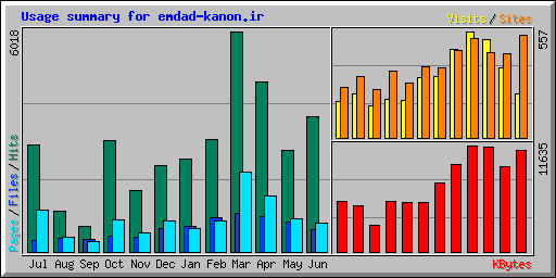 Usage summary for emdad-kanon.ir